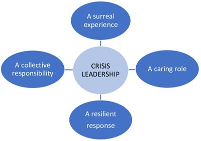 Frontiers | Crisis Leadership In COVID-19: A Qualitative Study Of ...